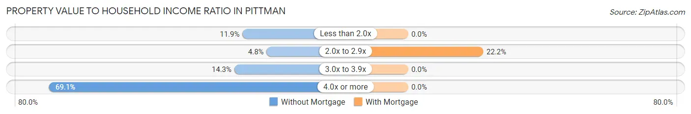 Property Value to Household Income Ratio in Pittman