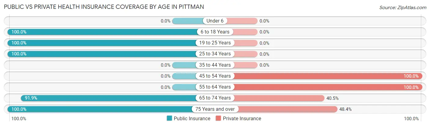 Public vs Private Health Insurance Coverage by Age in Pittman