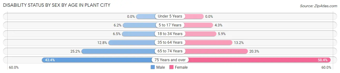 Disability Status by Sex by Age in Plant City