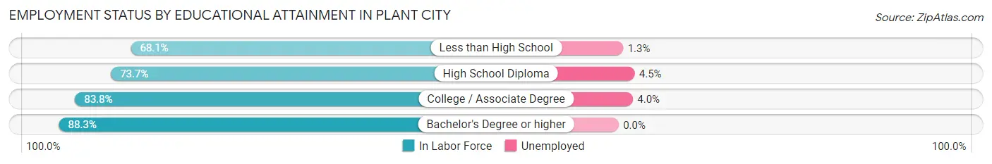 Employment Status by Educational Attainment in Plant City