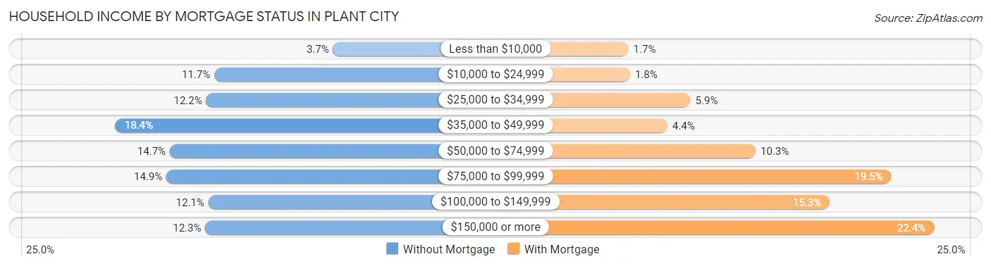 Household Income by Mortgage Status in Plant City