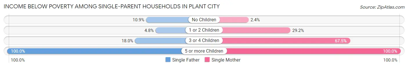 Income Below Poverty Among Single-Parent Households in Plant City