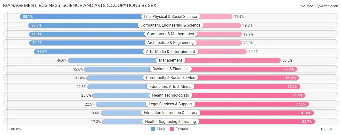 Management, Business, Science and Arts Occupations by Sex in Plant City
