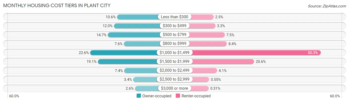 Monthly Housing Cost Tiers in Plant City