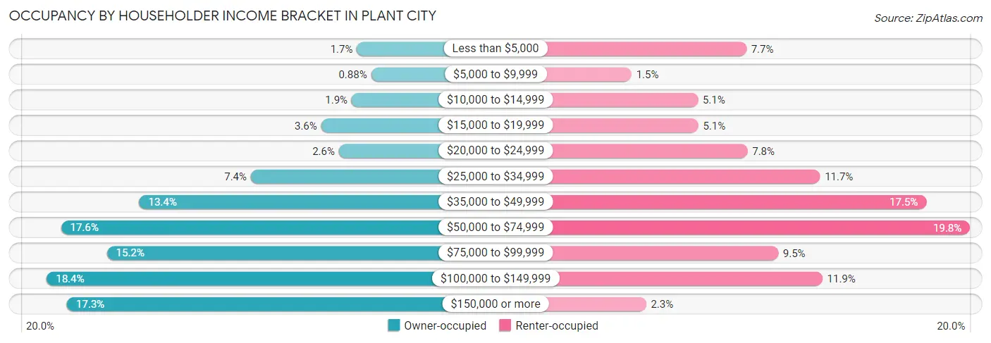 Occupancy by Householder Income Bracket in Plant City