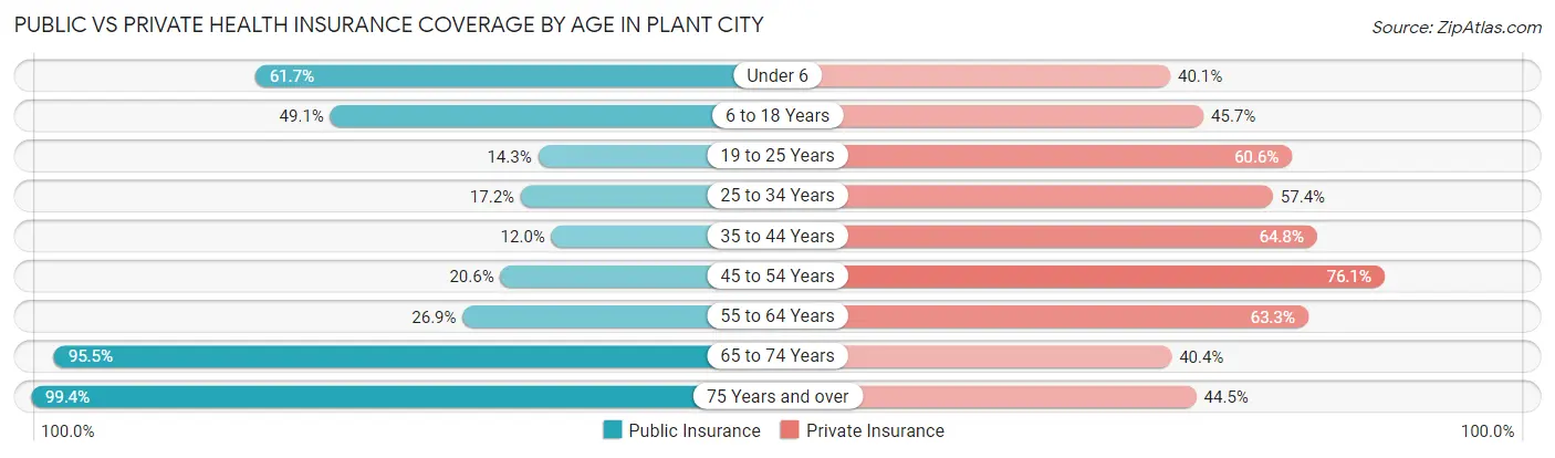 Public vs Private Health Insurance Coverage by Age in Plant City