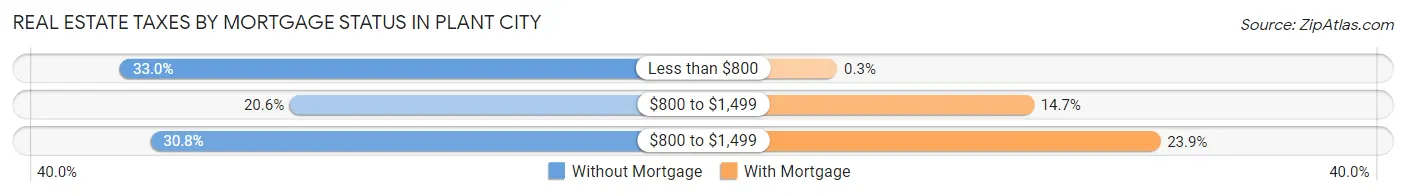 Real Estate Taxes by Mortgage Status in Plant City