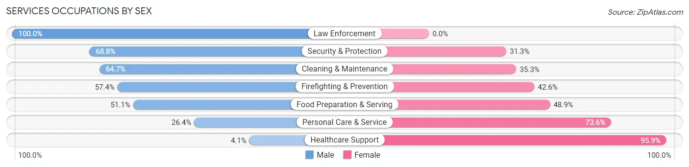 Services Occupations by Sex in Plant City
