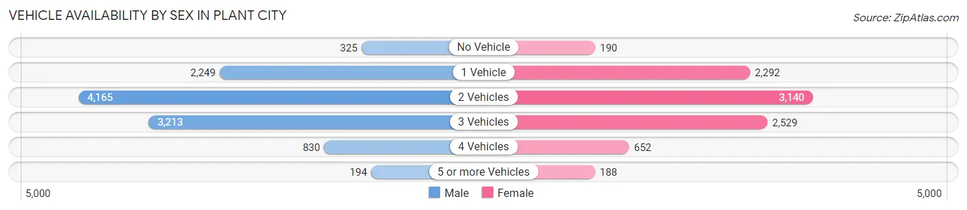 Vehicle Availability by Sex in Plant City