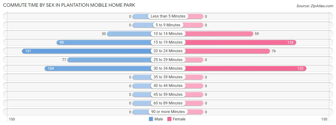 Commute Time by Sex in Plantation Mobile Home Park