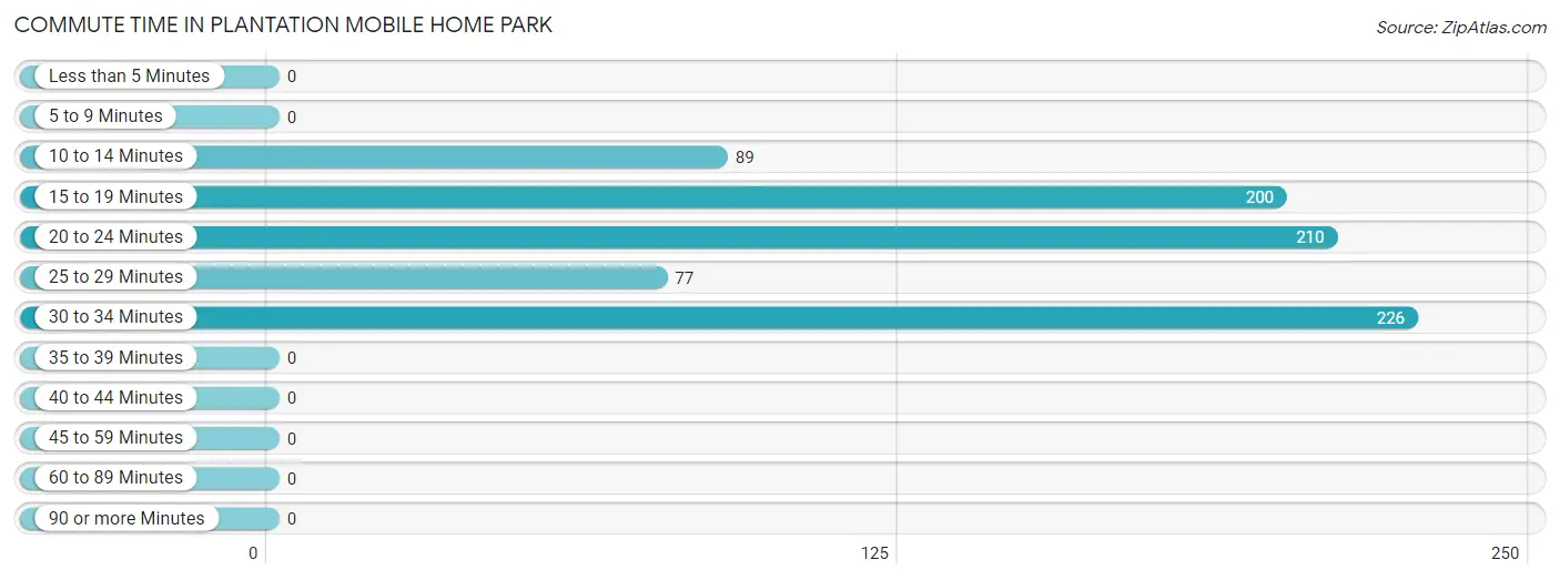 Commute Time in Plantation Mobile Home Park
