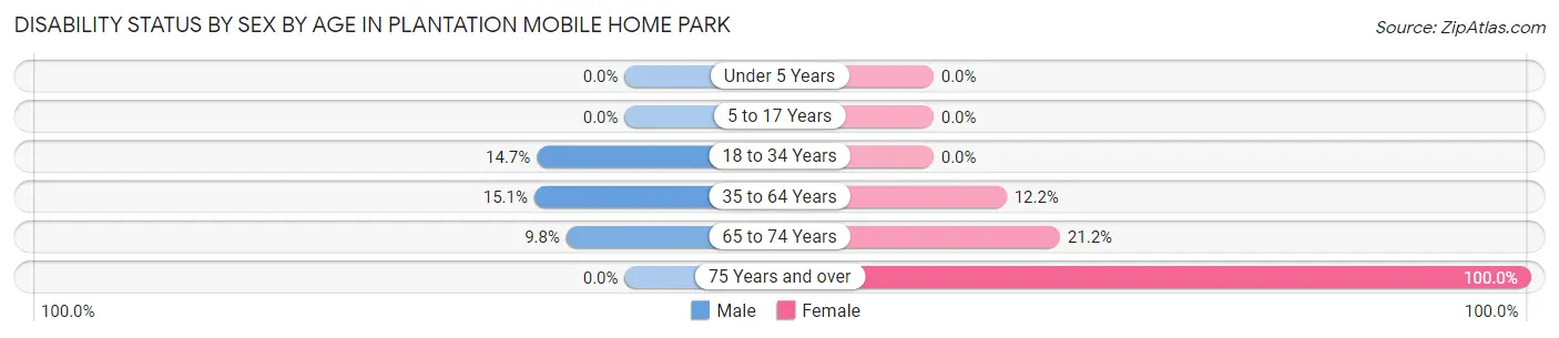 Disability Status by Sex by Age in Plantation Mobile Home Park