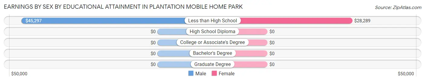 Earnings by Sex by Educational Attainment in Plantation Mobile Home Park
