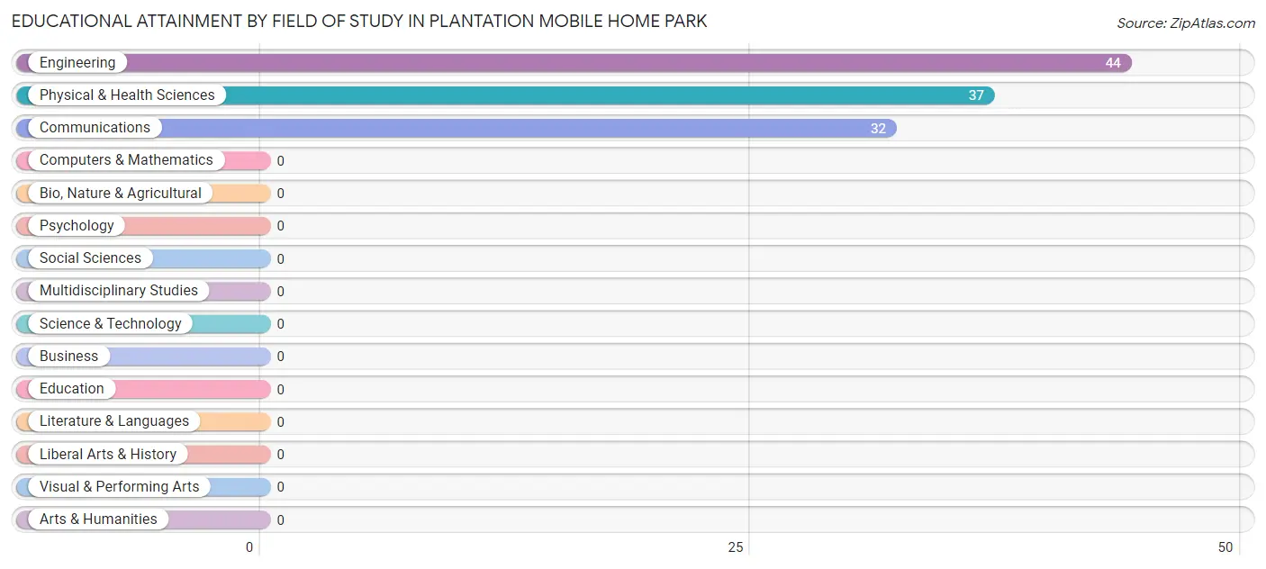 Educational Attainment by Field of Study in Plantation Mobile Home Park