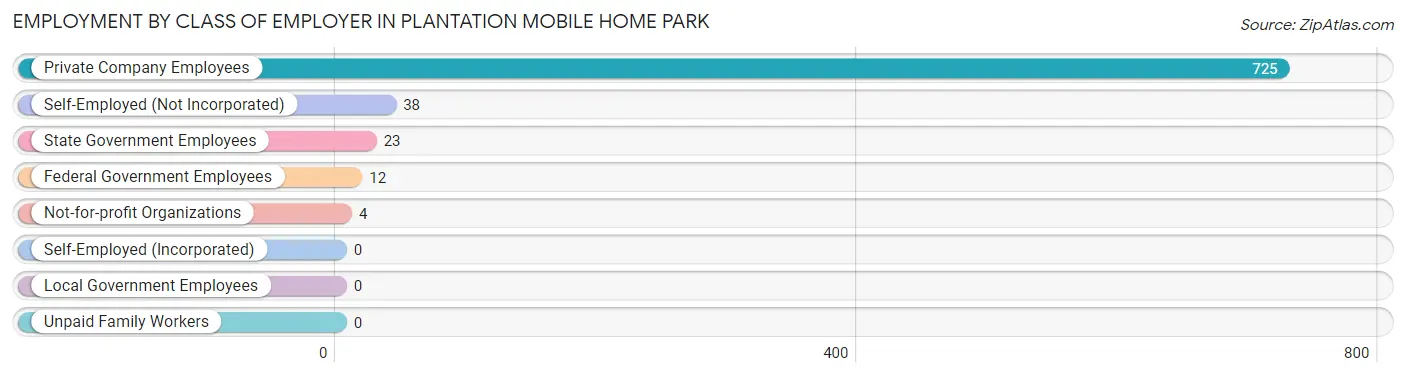 Employment by Class of Employer in Plantation Mobile Home Park