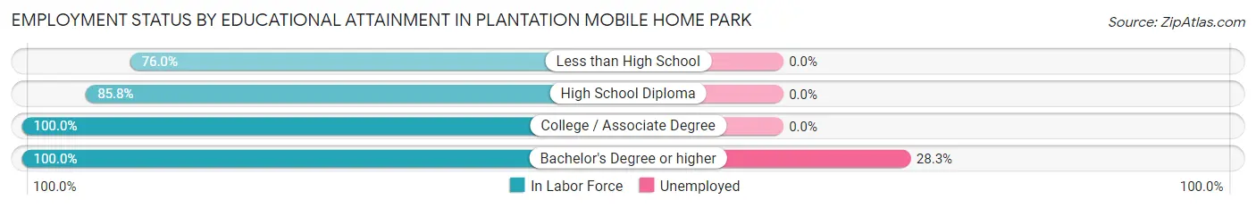 Employment Status by Educational Attainment in Plantation Mobile Home Park