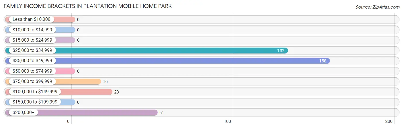 Family Income Brackets in Plantation Mobile Home Park