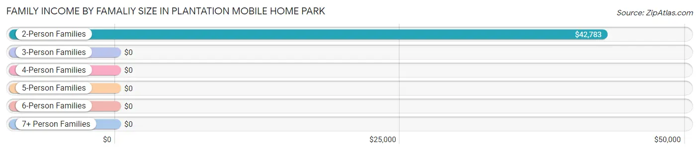 Family Income by Famaliy Size in Plantation Mobile Home Park
