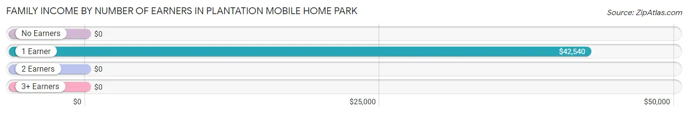 Family Income by Number of Earners in Plantation Mobile Home Park