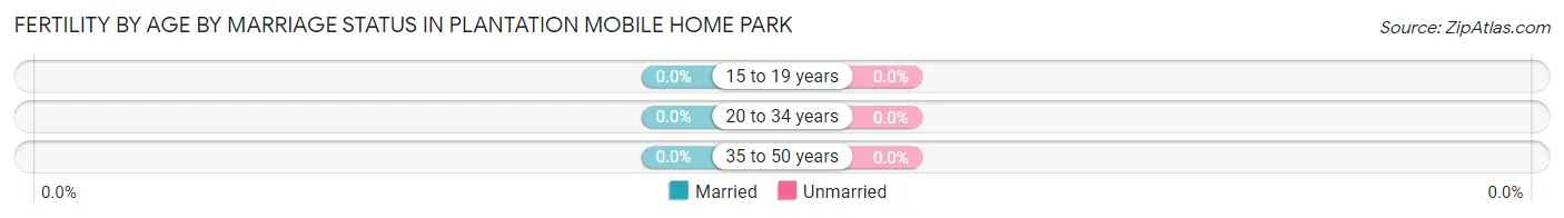 Female Fertility by Age by Marriage Status in Plantation Mobile Home Park