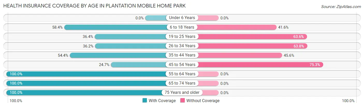 Health Insurance Coverage by Age in Plantation Mobile Home Park