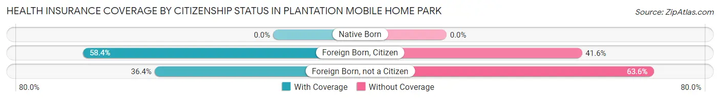 Health Insurance Coverage by Citizenship Status in Plantation Mobile Home Park