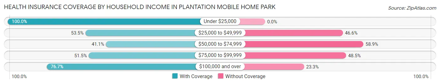 Health Insurance Coverage by Household Income in Plantation Mobile Home Park