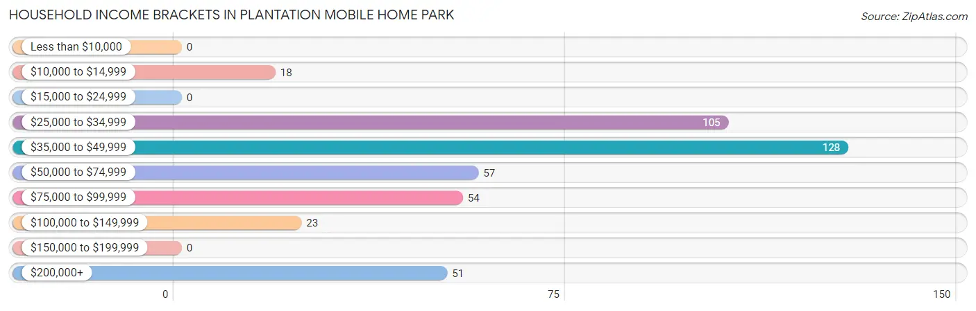 Household Income Brackets in Plantation Mobile Home Park