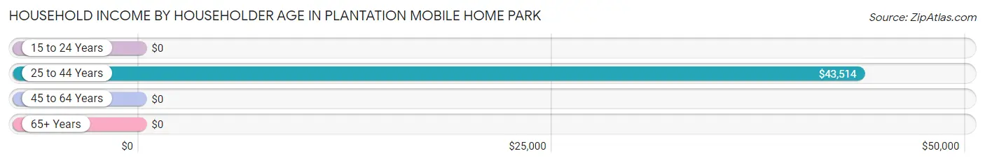 Household Income by Householder Age in Plantation Mobile Home Park