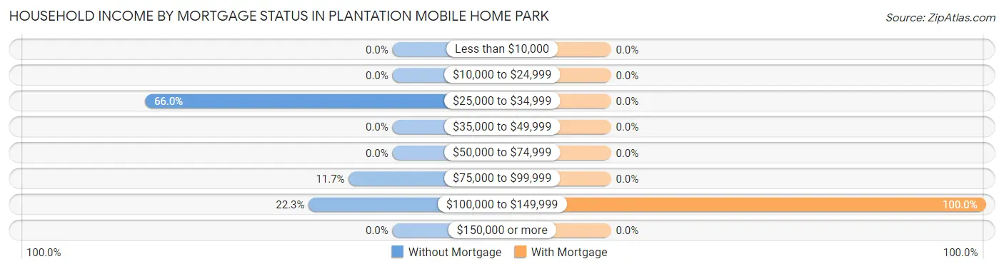 Household Income by Mortgage Status in Plantation Mobile Home Park