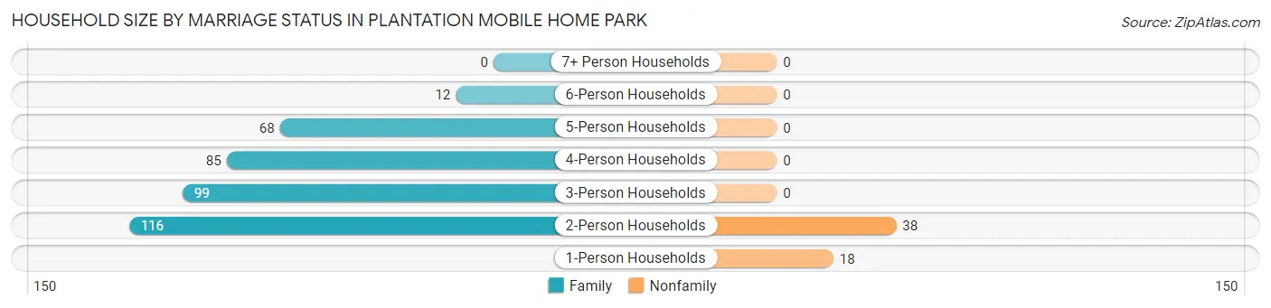 Household Size by Marriage Status in Plantation Mobile Home Park