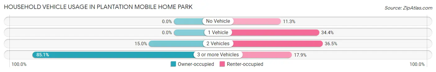 Household Vehicle Usage in Plantation Mobile Home Park