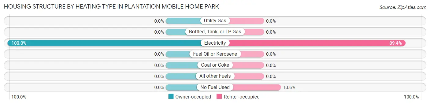 Housing Structure by Heating Type in Plantation Mobile Home Park