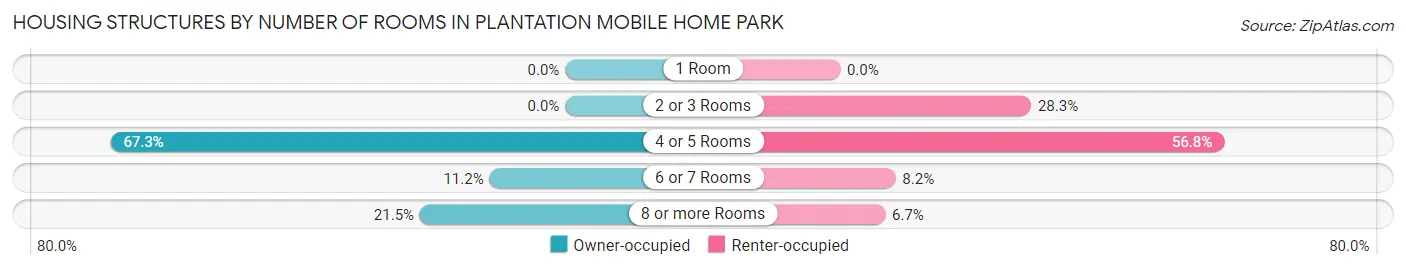 Housing Structures by Number of Rooms in Plantation Mobile Home Park
