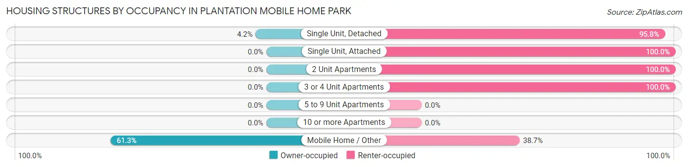Housing Structures by Occupancy in Plantation Mobile Home Park