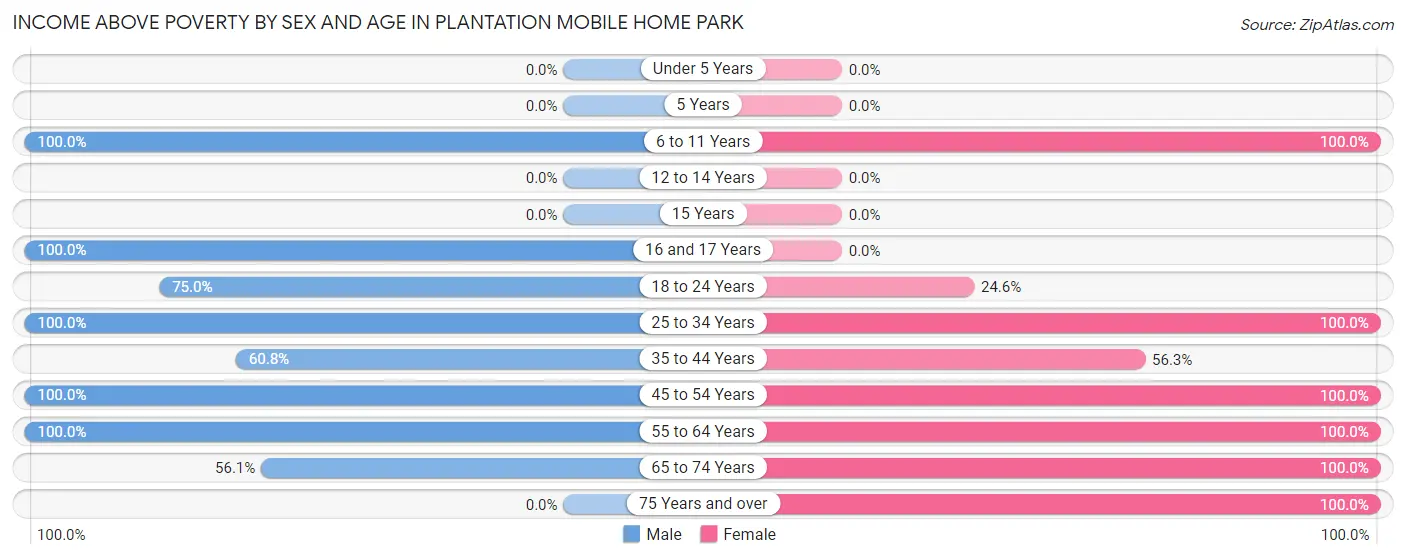 Income Above Poverty by Sex and Age in Plantation Mobile Home Park