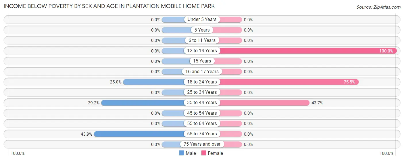 Income Below Poverty by Sex and Age in Plantation Mobile Home Park