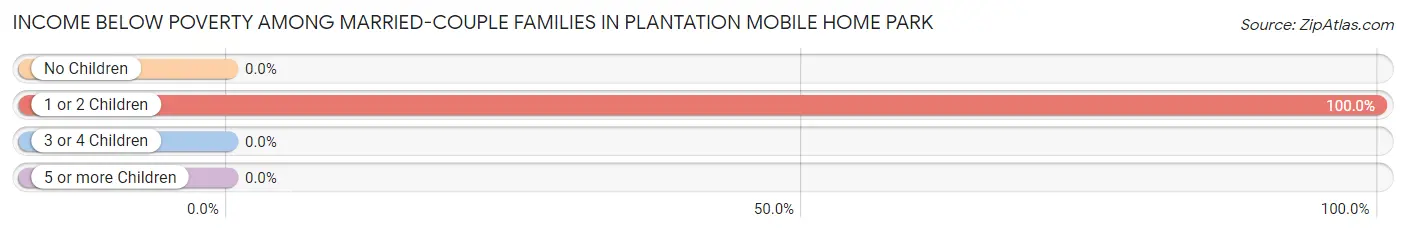 Income Below Poverty Among Married-Couple Families in Plantation Mobile Home Park