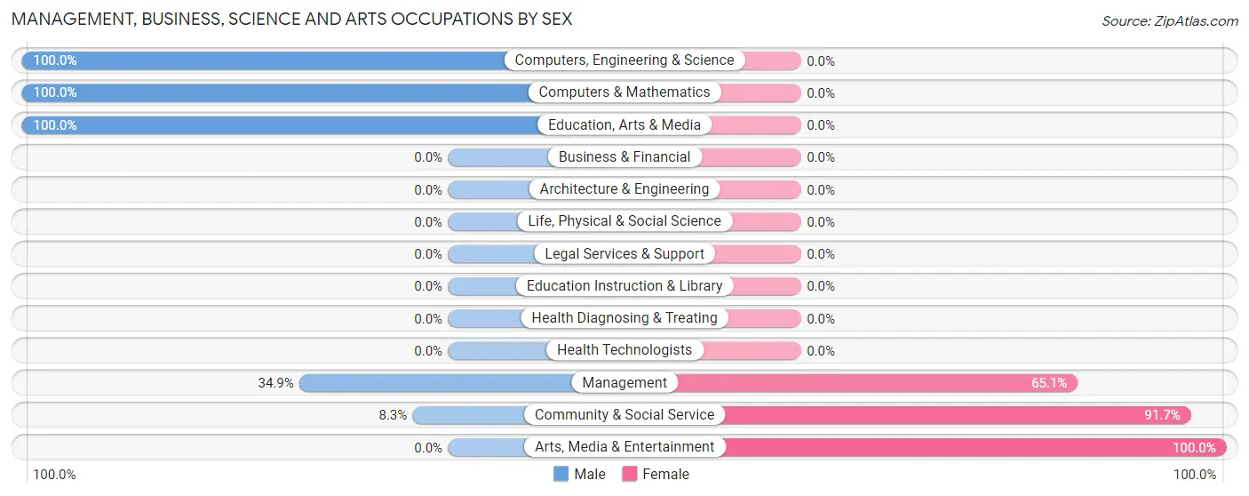 Management, Business, Science and Arts Occupations by Sex in Plantation Mobile Home Park
