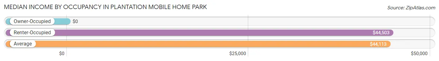 Median Income by Occupancy in Plantation Mobile Home Park
