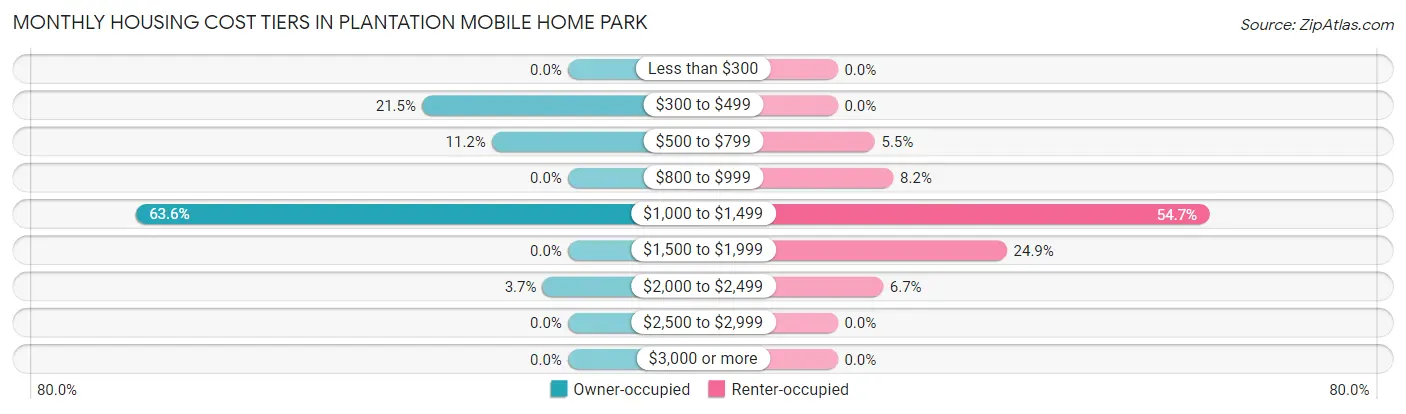 Monthly Housing Cost Tiers in Plantation Mobile Home Park