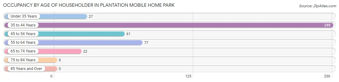 Occupancy by Age of Householder in Plantation Mobile Home Park