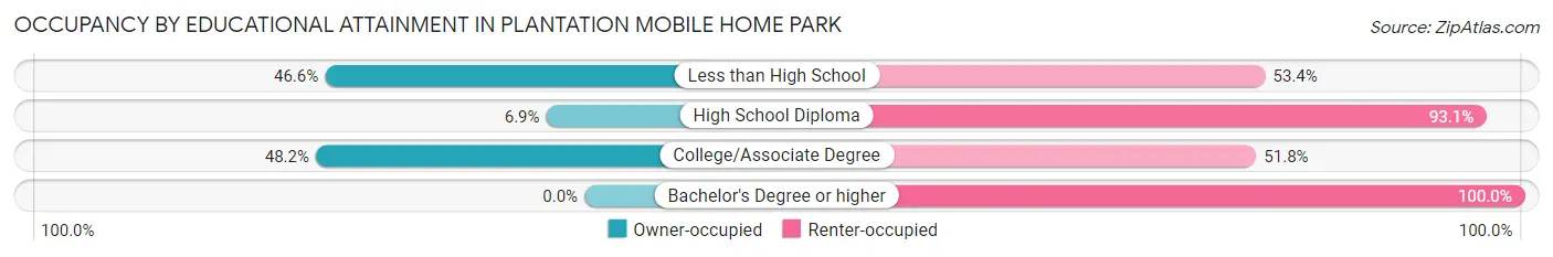 Occupancy by Educational Attainment in Plantation Mobile Home Park