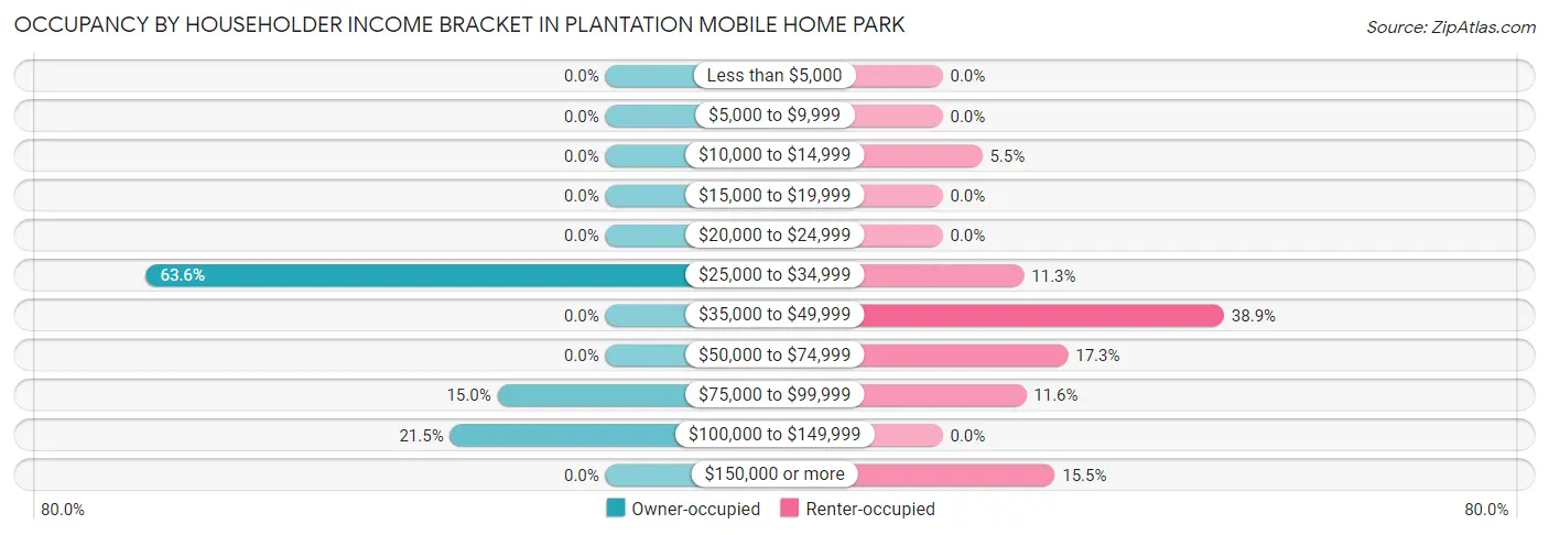 Occupancy by Householder Income Bracket in Plantation Mobile Home Park