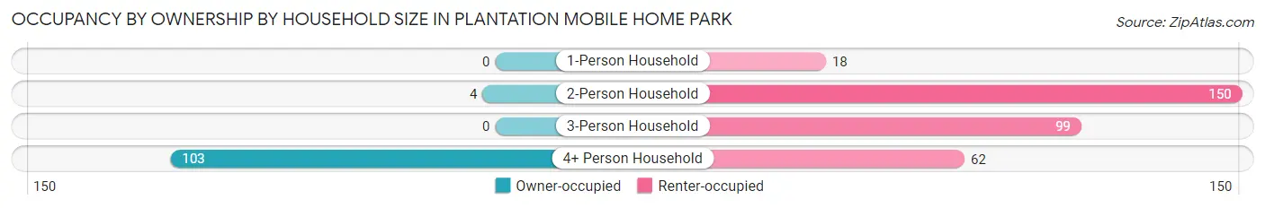 Occupancy by Ownership by Household Size in Plantation Mobile Home Park