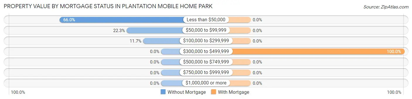 Property Value by Mortgage Status in Plantation Mobile Home Park