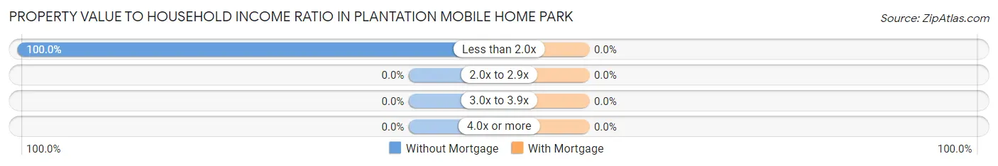 Property Value to Household Income Ratio in Plantation Mobile Home Park
