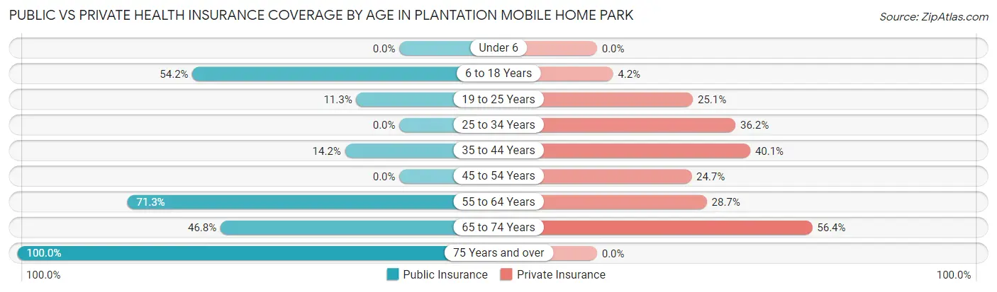 Public vs Private Health Insurance Coverage by Age in Plantation Mobile Home Park