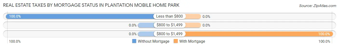 Real Estate Taxes by Mortgage Status in Plantation Mobile Home Park