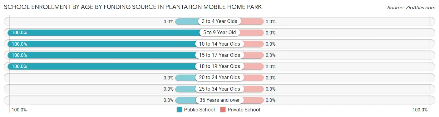 School Enrollment by Age by Funding Source in Plantation Mobile Home Park